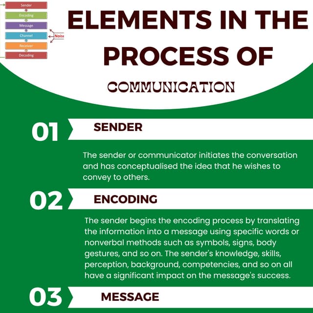 Elements in the process of communication | PDF
