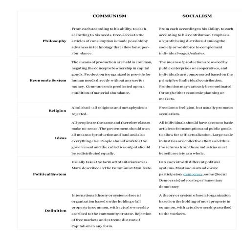 Communism vs socialism