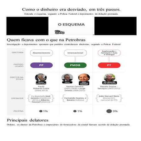 Como o dinheiro era desviado no lava jato
