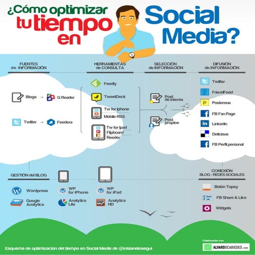 Como optimizar tu tiempo en social media   tristanelosegui punto com