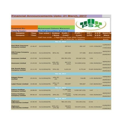 Companies financial result updated on 21 mar 2017