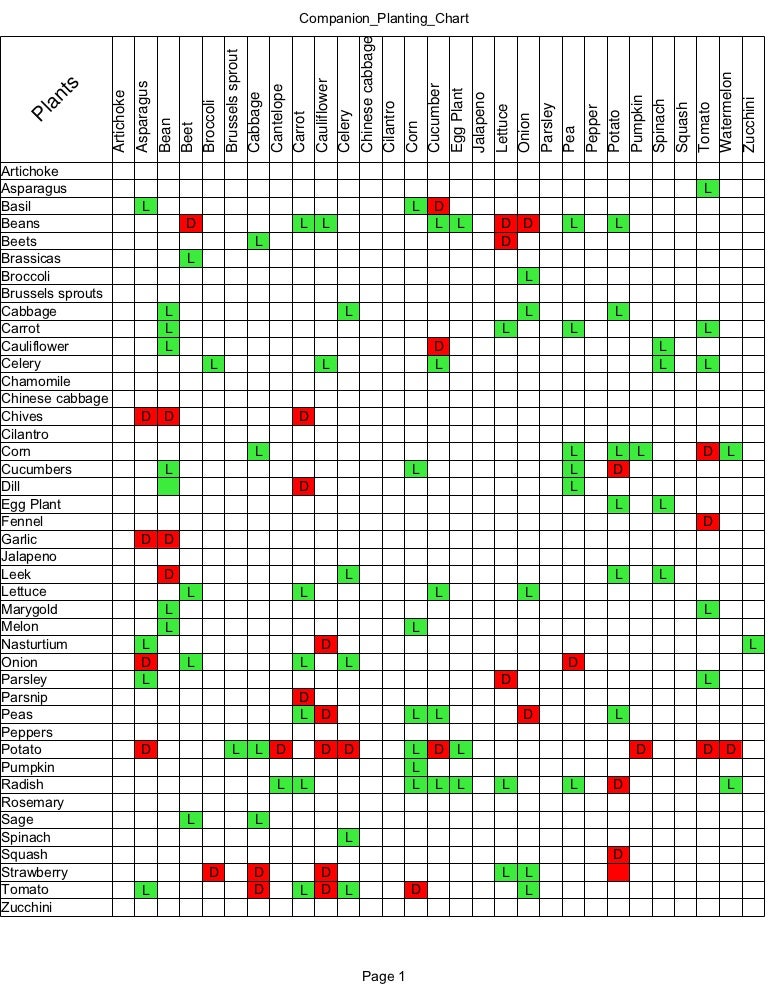 Printable Companion Planting Chart Printable Companion Planting Chart