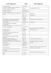 Good Companions Plant Bad Companion...