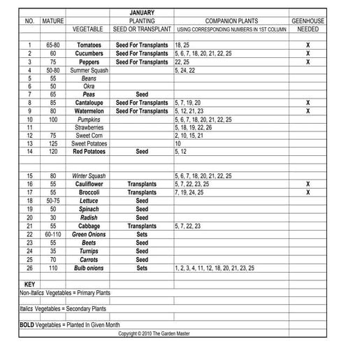 Planting Companion Plants and Monthly Planting Charts - Garden Master