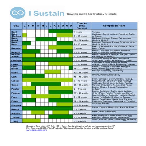 Companion Planting Guide - Healthkick, Australia | PDF