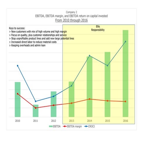 Company 2 EBITDA and CROCI