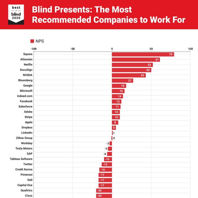 Blind Presents: The Most Recommended Companies to Work for | PDF