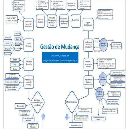 Curva da Mudança Kubler-Ross | PDF