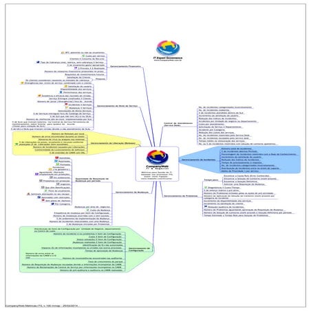 Métricas e Indicadores baseados na ITIL