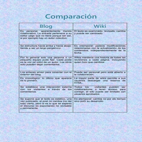 Blog vs wiki | DOCX