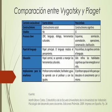 Piaget vs vygotsky | PPT