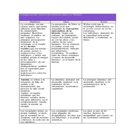 Comparación entre durkheim y Weber