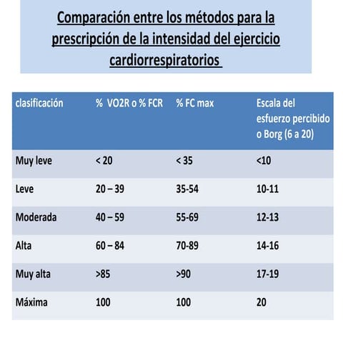 Comparación entre los métodos prescripcion fc