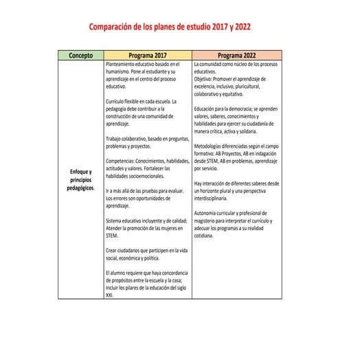 Tabla comparativa de los Planes de estudio 2011 a 2022.pdf