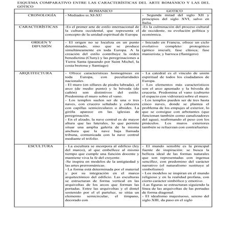 Comparación Románico - Gótico