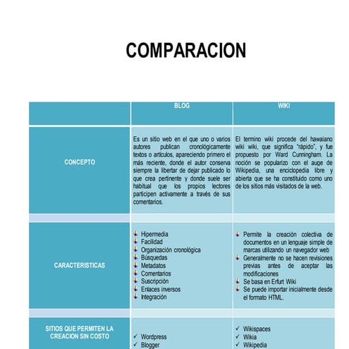 Cuadro comparativo blog y wiki | DOCX