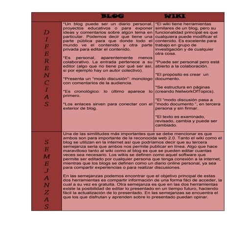 Diferencias entre blog y wiki | DOCX