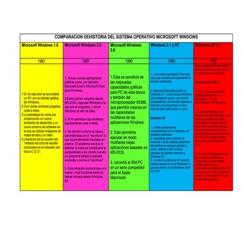Comparacion de historia del sistema operativo microsoft windows