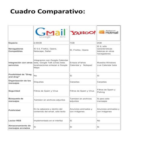 Comparacion hotmail, yahoo, gmail