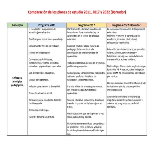 Tabla comparativa de los Planes de estudio 2011 a 2022.pdf