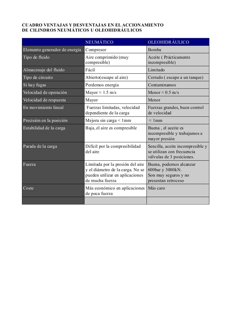 Ventajas y desventajas de la oleohidráulica