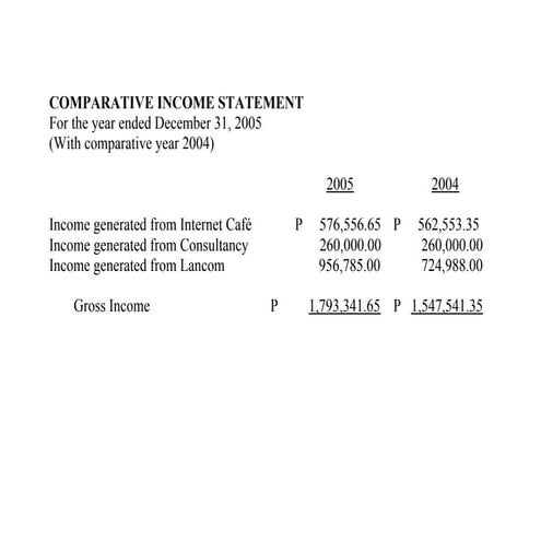 Comparative Income Statement - Nelia Victolero