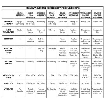 Comparative account on different types of microscopes