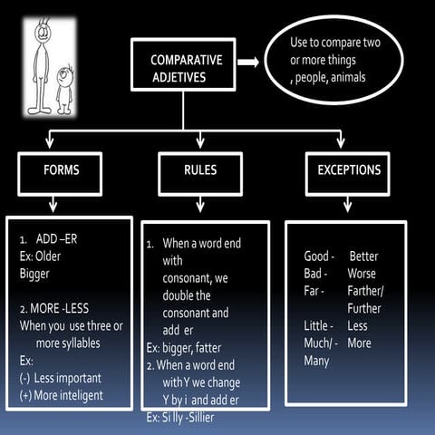 Comparative adjetive