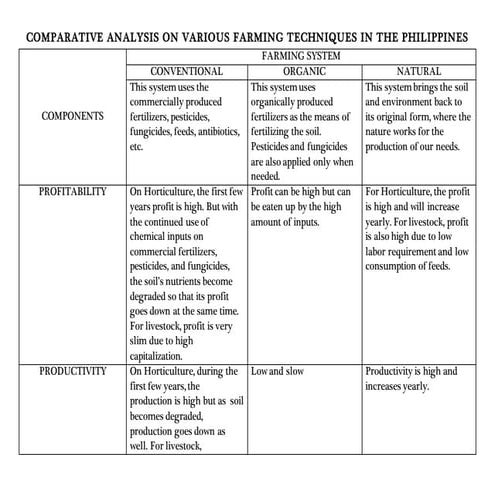 Comparative analysis on various farming techniques in the philippines