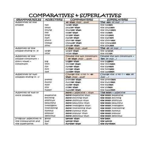 Comparatives &amp; superlatives