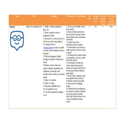 Compare&contrast matrix about Edmodo, Grockit, Wikispaces, Pinterest and Scho...
