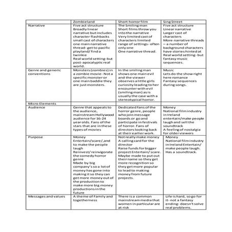 Comparison of the three films | DOCX