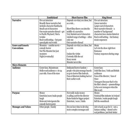 Comparison of the three films | DOCX