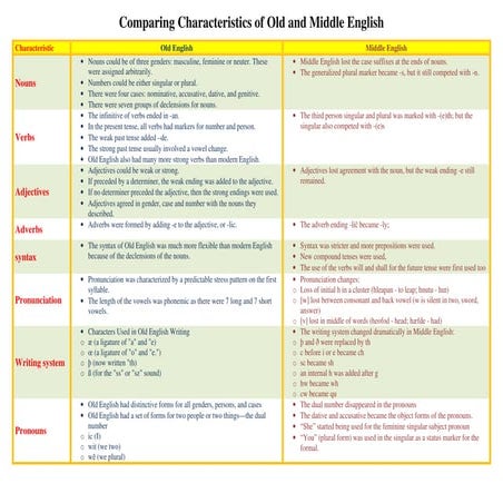 Comparing characteristics of old and middle english