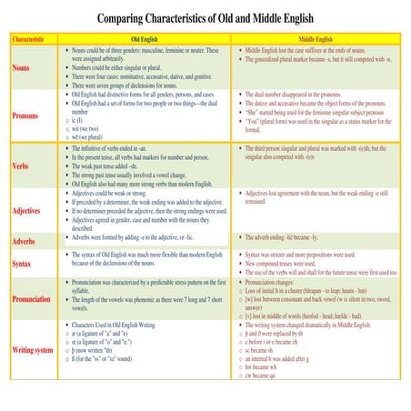 Comparing characteristics of old and middle english