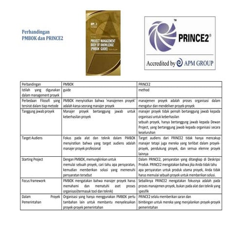 Perbandingan pmbok dan prince2