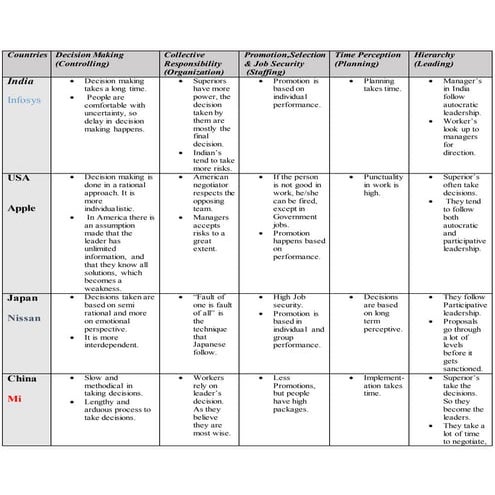 Comparison of work culture in Japan,India,USA and China | DOCX