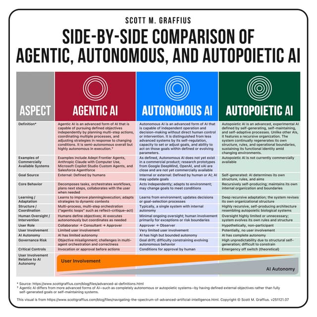Navigating the Spectrum of Advanced AI | Agentic AI, Autonomous AI, and Autopoietic AI