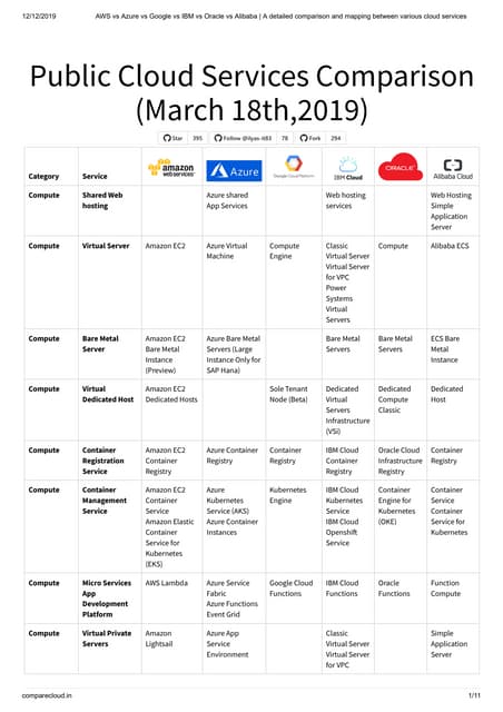 Comparison and mapping between various cloud services 2019