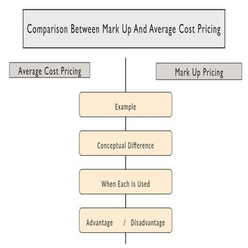 Comprehensive Comparison of Mark Up and Average Cost Pricing Methods in ...