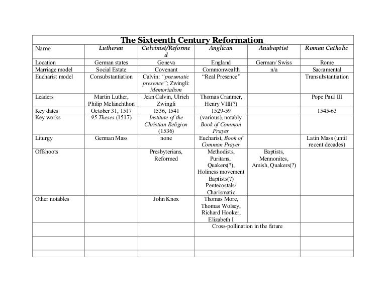 Calvinism Vs Catholicism Chart