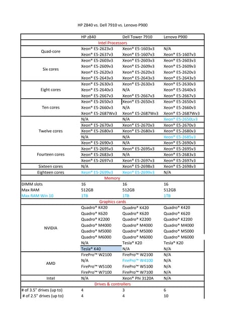 Comparison for 2 cpu Workstation Global Nettech Bangalore