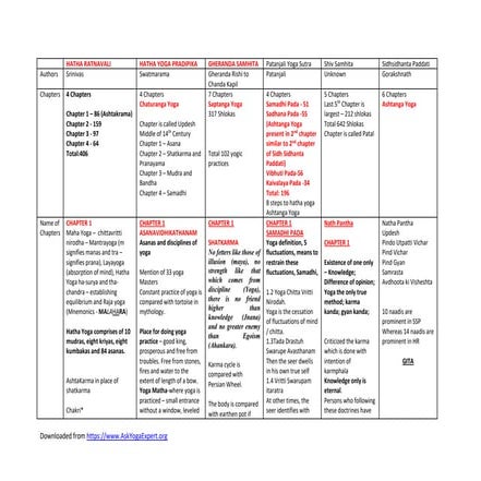 Comparison of Hatha Yoga Texts