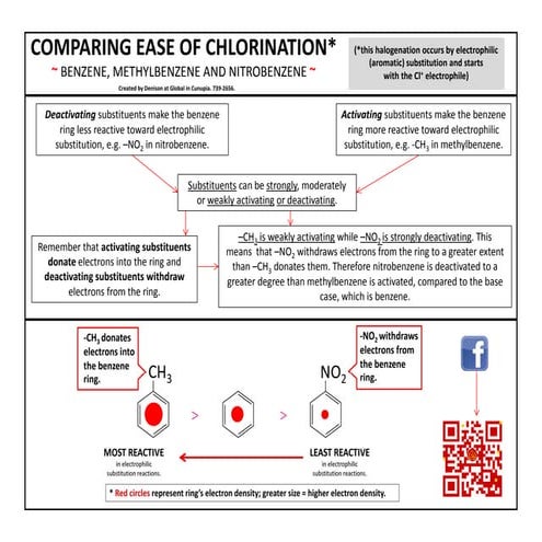 Comparison Of Ease Of Chlorination - Benzene, Methylbenzene And Nitrobenzene