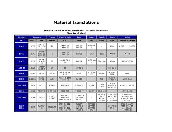 Equivalent grades of steel | PDF