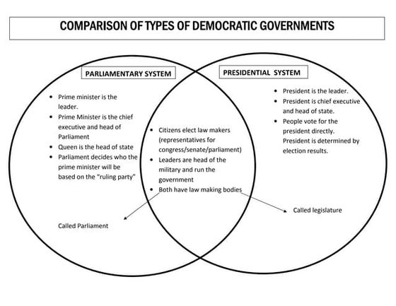 Parliamentary And Presidentials Systems | PPT