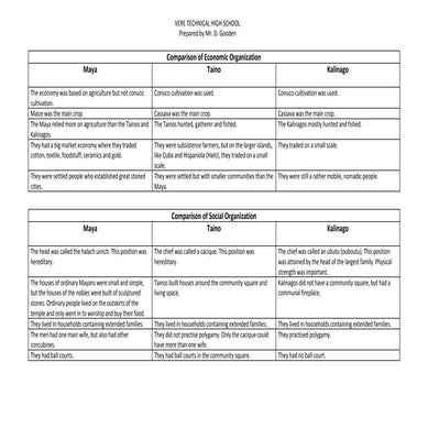 Comparison of the maya, taino and the kalinago