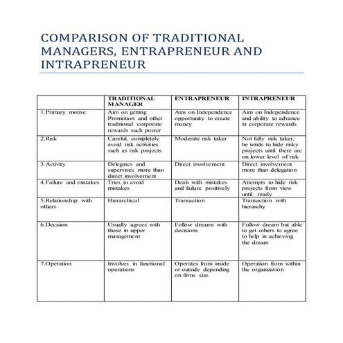 Comparison of traditional managers, entrepreneurs and intrapreneurs