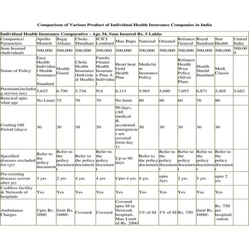 Comparison of various product of individual health insurance companies in india