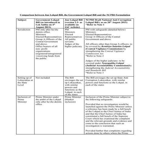 Comparison table  jan lokpal bill govt lokpal bill and ncpri drafts